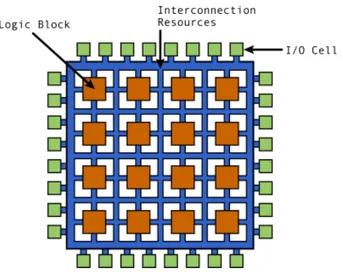 Figura 1.2: Architettura di un FPGA.