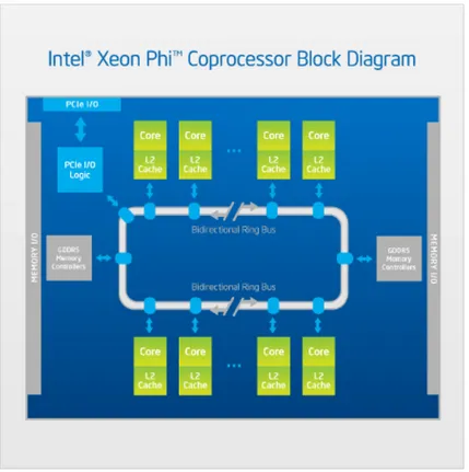 Figura 1.5: Architettura di un Intel Xeon Phi