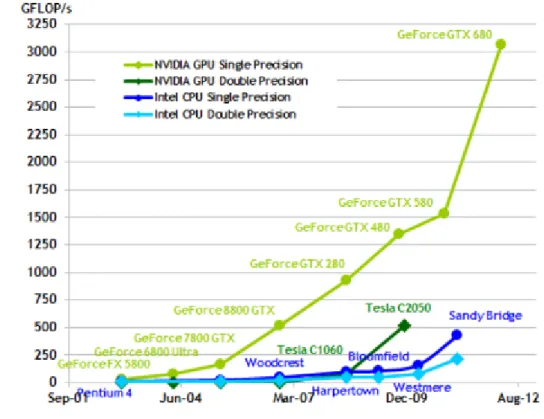 Figura 1.7: Confronto performance NVIDIA - Intel