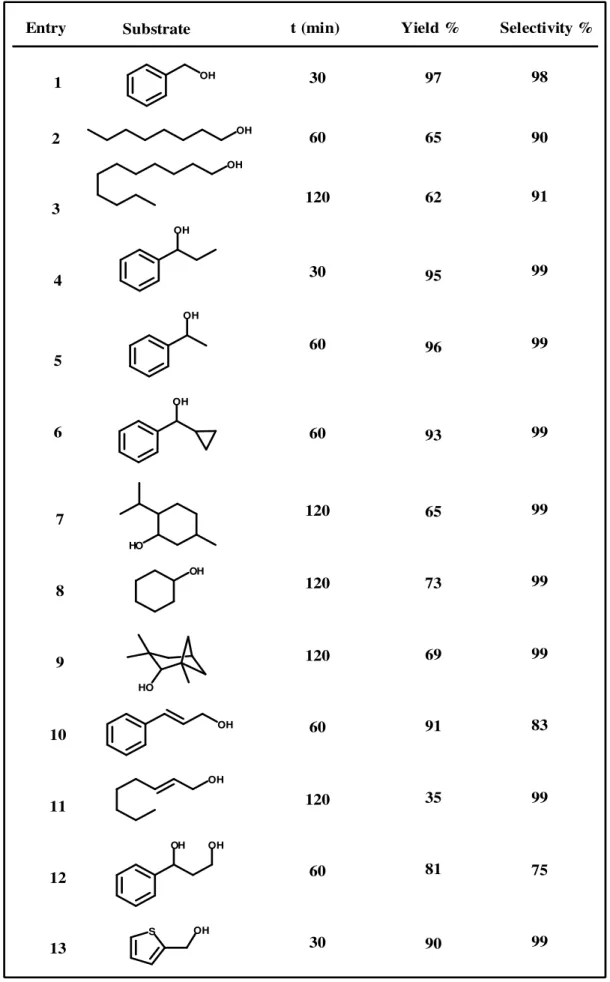 Table 2 ) Oxidation of various alcohols into aldehydes and ketones in standard reaction conditions