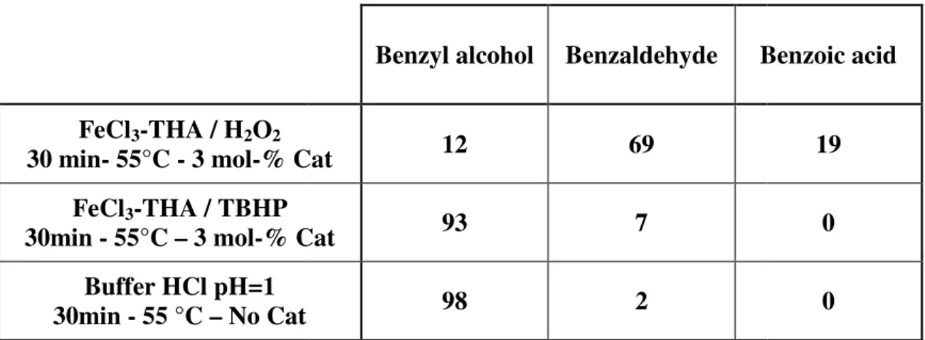 Table 3 ) Benzyl alcohol oxidation GC