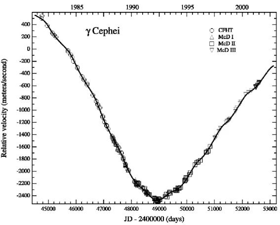Figura 2.9: Misurazioni delle variazioni della velocità radiale di Gamma Cephei A ottenute con il telescopio  del  programma  CFHT  (evidenziate  con  il  cerchio)  e  con  differenti  osservazioni  con  il  telescopio  dell’osservatorio di McDonald (evide