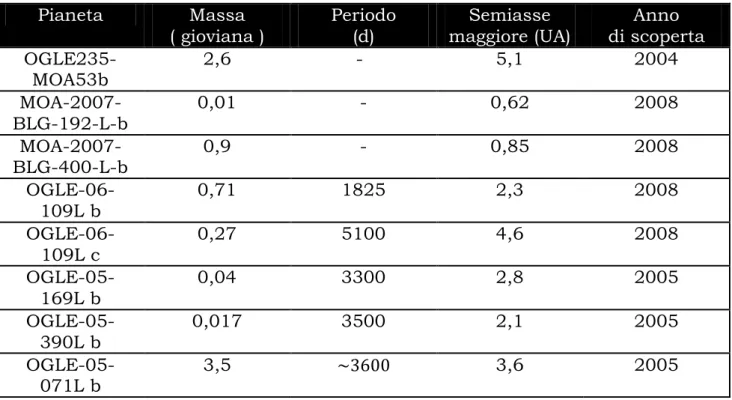 Tabella  3.2:  elenco  dei  pianeti  scoperti  con  il  metodo  della  microlente  gravitazionale  nel  periodo  considerato nel testo  (2004-2009) con alcuni parametri fisici