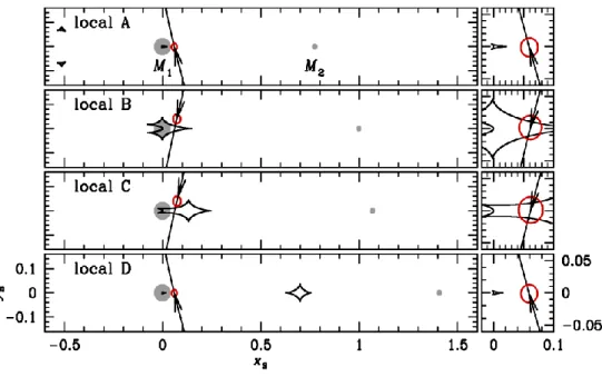 Figura  3.13:  Rappresentazioni  geometriche  delle  traiettorie  della  sorgente  in  relazione  ai  quattro  minimi  locali A,B,C e D