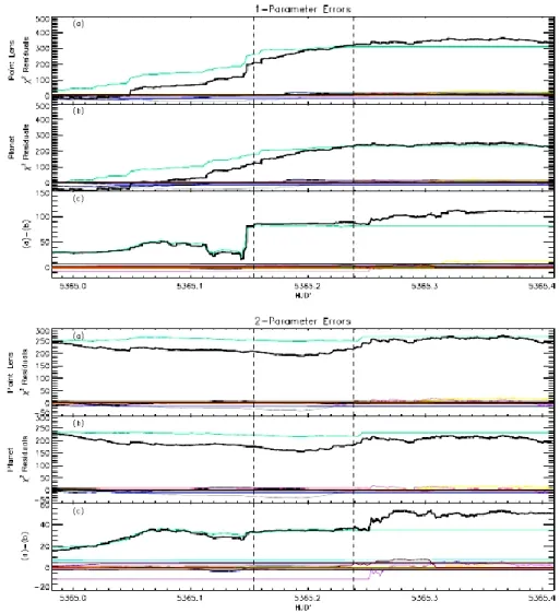 Figura 3.14: Differenza tra la distribuzione cumulativa del   e la distribuzione attesa ( residui relativi al   )  per gli “ errori ad un parametro “, nel pannello superiore, e per gli “ errori a due parametri “ nel pannello  inferiore