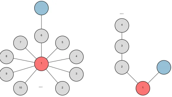 Figura 1: BFS e DFS falliscono su grafi infiniti connessi.