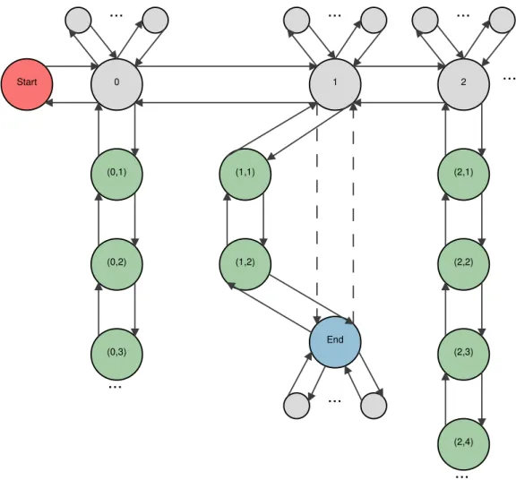 Figura 2: Grafo delle computazioni parallele di una Macchina di Turing. Tale grafo ` e composto da un nodo di partenza (in rosso, etichettato