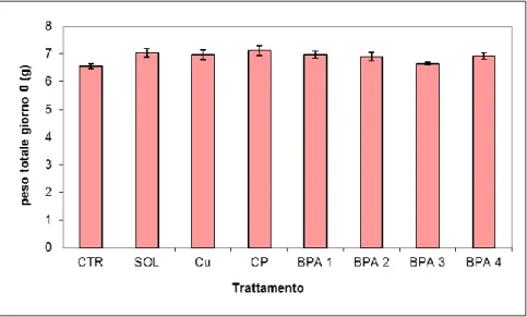 Figura 4.1: peso totale dei lombrichi al giorno zero espresso in grammi. Sono riportate le medie dei diversi  trattamenti ± l’errore standard