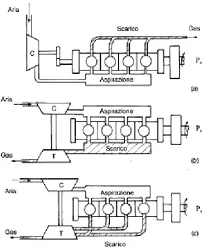 Figura 1 - Configurazioni più tipiche dei sistemi di sovralimentazione: a) mediante  compressore trascinato meccanicamente, b ) con turbocompressore a gas di scarico con 