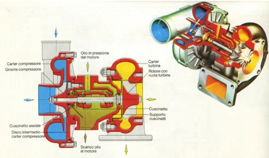 Figura 7 - Sezione e vista di un tipico gruppo turbogas 