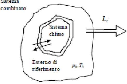 Figura 20 - Sistema combinato: sistema chiuso in esame ed ambiente di riferimento 