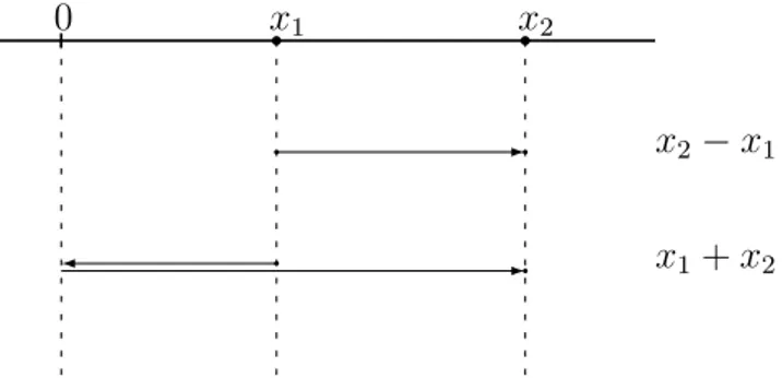 Figura 3.2: Schema per la comprensione della formula del propagatore del gradino finito di potenziale in approssimazione semiclassica (3.17)