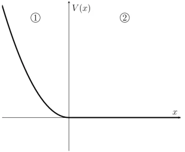 Figura 3.5: Il potenziale con singola parete elastica definito dall’equazione (3.49). d’onda (1.24)