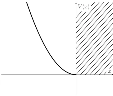 Figura 3.7: Il mezzo oscillatore armonico definito dall’equazione (3.91).