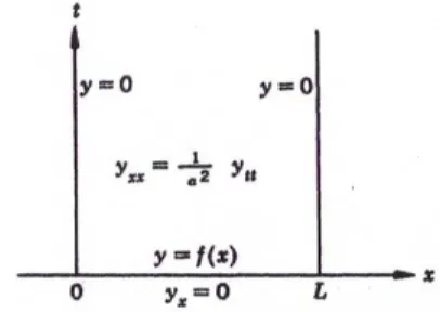 Figura 2.2: Problema di Cauchy-Dirichlet per l’equazione delle onde