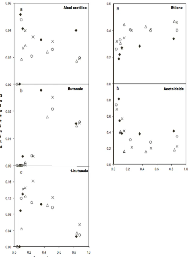 Figura  1.14.  Selettività  di  alcol  crotilico,  butanale,  1-butanolo,  etilene  ed  acetaldeide  in  funzione  della  conversione di etanolo