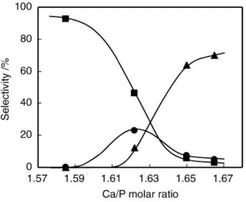 Figura 1.16. Selettività dei prodotti principali alla conversione di etanolo del 50%: (    ) alcoli di Guerbet  totali, (     ) 1,3-butadiene, (     ) etilene.