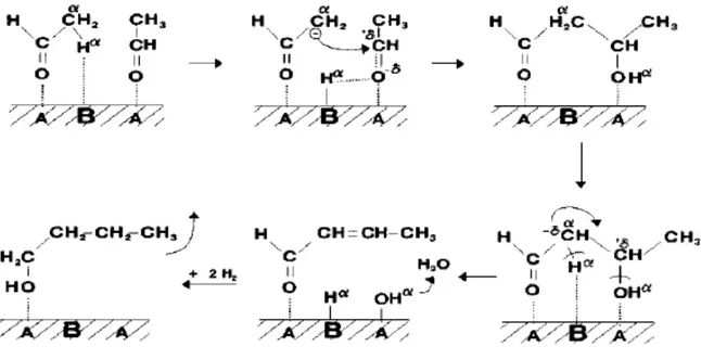 Figura 1.19. Schema di formazione di 1-butanolo tramite condensazione di due molecole di acetaldeide.
