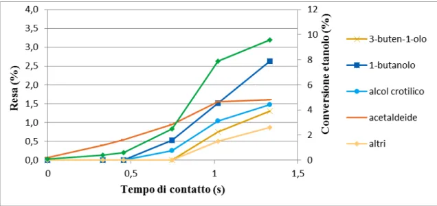 Figura 5.1. Reattività di etanolo in funzione del tempo di contatto su MgO, alla temperatura di 250°C