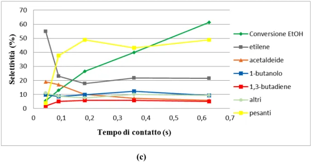 Figura 5.2. Reattività di etanolo in funzione del tempo di contatto su MgO alla temperatura di 400°C, in  termini di resa (a) – (b) e selettività (c)