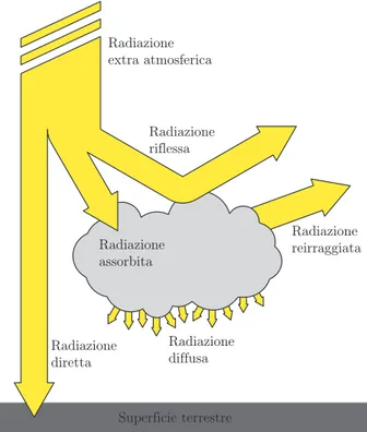 Figura 1.4: Divisione della radiazione solare all’interno dell’atmosfera.