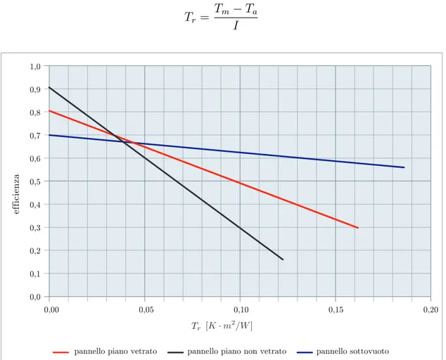 Figura 2.1: Confronto tra le curve di efficienza istantanea delle principali tipologie pi pannelli solari termici.