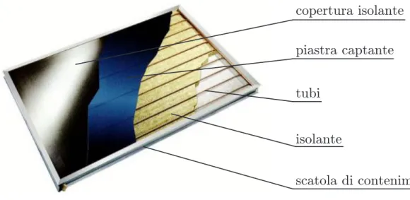 Figura 2.2: Collettore solare piano vetrato.