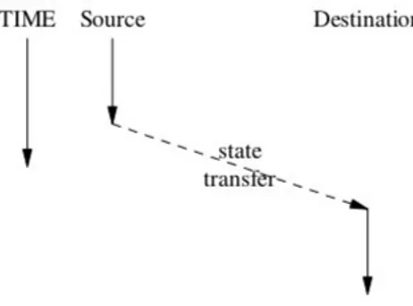 Figura 1.1: La migrazione di un processo [4]