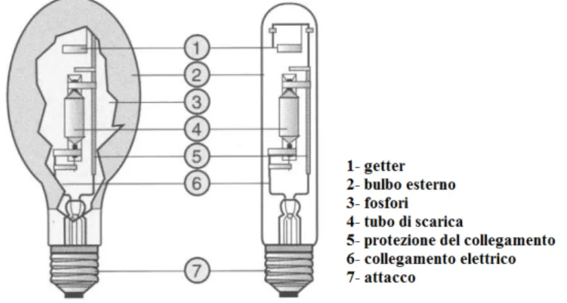 Figura 1.1: Struttura di una lampada a scarica di gas.[1]
