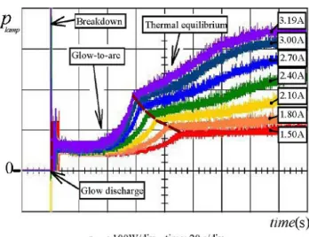 Figura 1.3: Andamento della potenza di lampada nel tempo subito dopo l’accensione e per diversi livelli di corrente.[3]