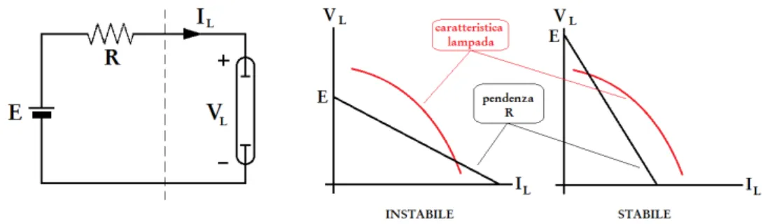 Figura 1.4: Bipolo a resistenza negativa rappresentante la lampada: comportamento stabile e instabile