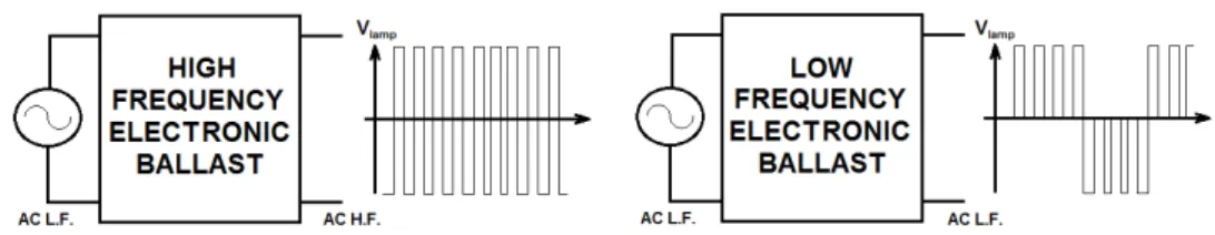 Figura 1.5: Ballast elettronici ad alta e bassa frequenza con relative tensioni di lampada