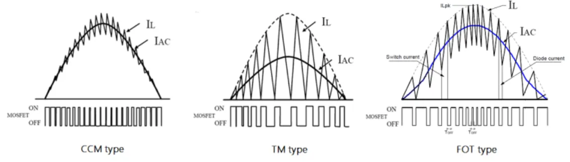 Figura 2.3: Topologie di Power Factor Correction. [5]