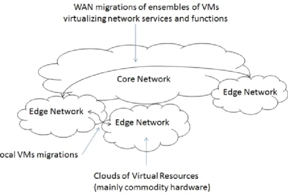 Figura 1.2: Applicazione degli strumenti di virtualizzazione alle reti di accesso [1] 