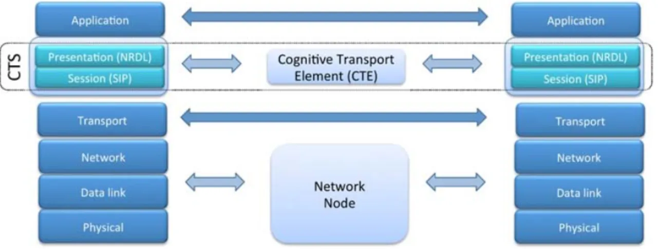 Figura 1.3: Introduzione del nuovo Cognitive Transport Service [3] 
