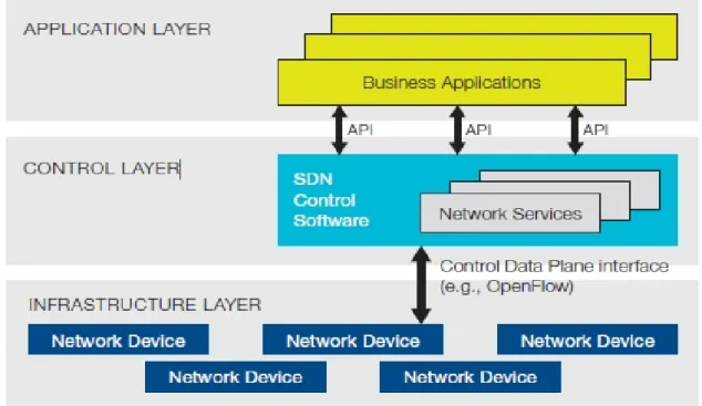 Figura 1.5: Disaccoppiamento del piano di controllo dal piano di trasporto nelle Software  Defined Network [5] 