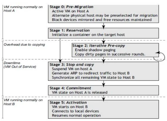 Figura 2.3: Funzionamento della pre-copy migration [11] 