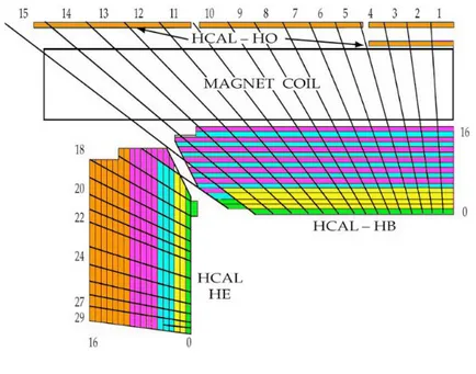 Figura 1.6:   Upgrade di HCAL. 