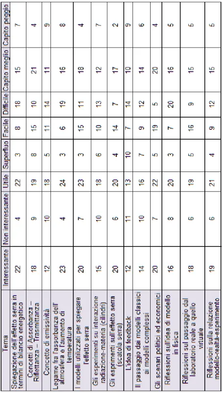 Figura 3.1: Distribuzione delle risposte degli studenti al questito Q10.