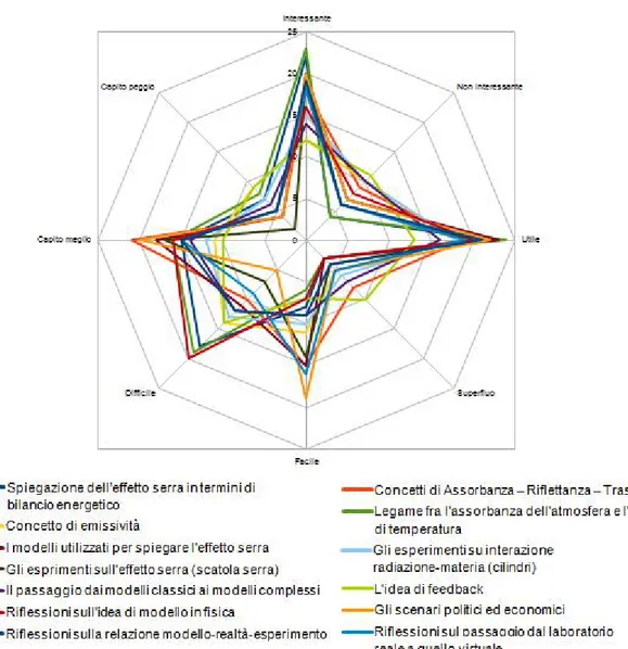 Figura 3.2: Grafico di Kiviat sulla relazione reazioni-temi ottenuto dalle risposte degli studenti.