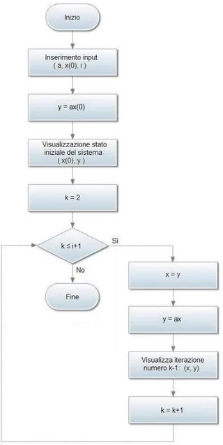 diagramma di flusso che corrisponde al feedback.