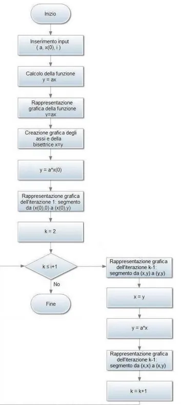 Figura 4.3: Diagramma di flusso dell’algoritmo per la modellizzazione della dinamica delle popolazioni (legge lineare).