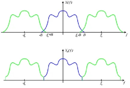 Figura 1.1: Aliasing: Sovrapposizione segnale a frequenze di campionamento basse