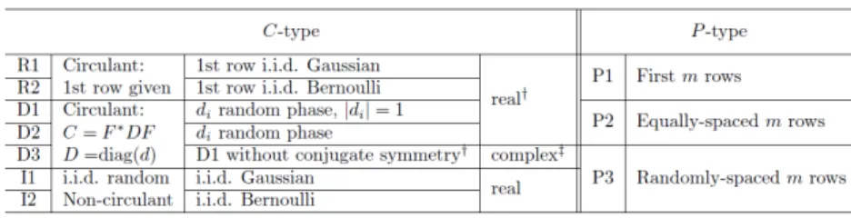 Figura 3.1: Tipologie di matrici PC