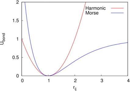 Figure 4.2: Morse and Hooke bond-potential as function of r e q = 1