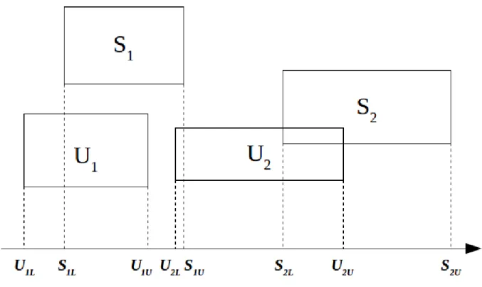 Figure 2.2: Extents edges projection on a given dimension.