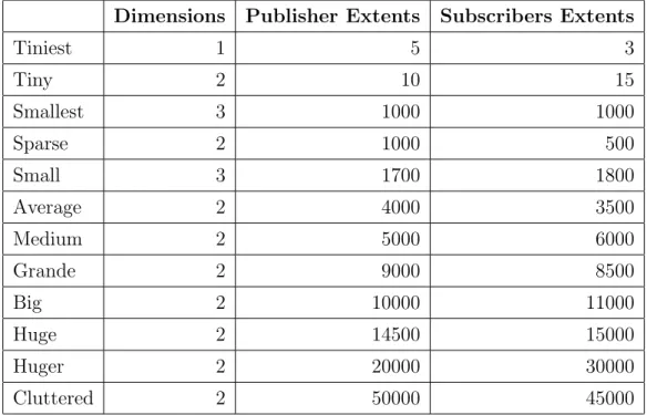 Table 3.1: Default Instances