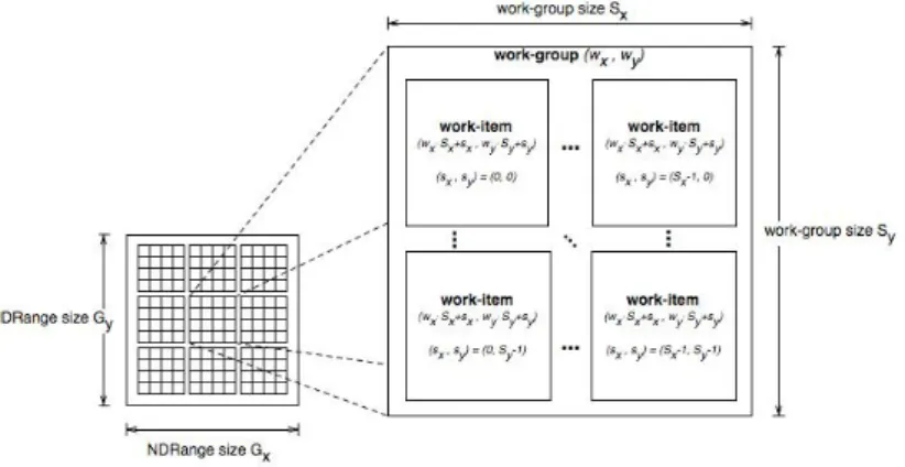 Figura 1.4: Schema d’esecuzione dei work-item