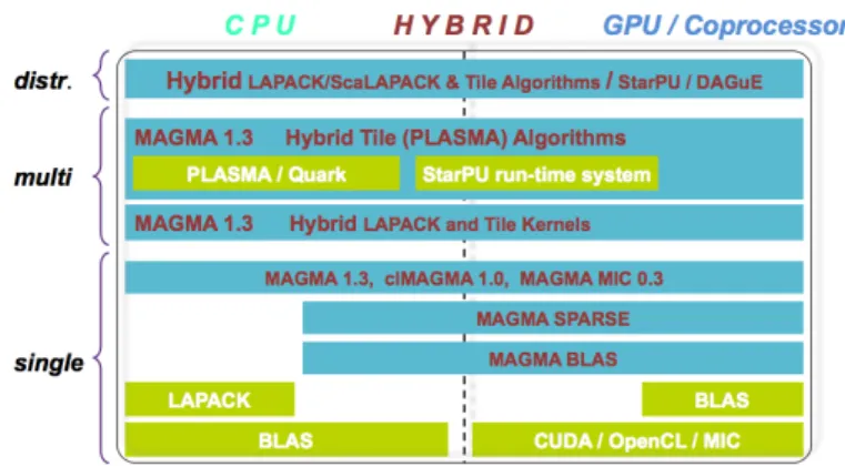 Figura 2.2: Stack software di MAGMA