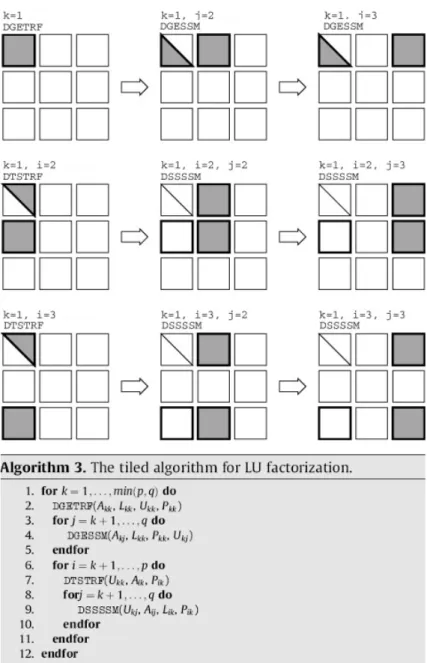 Figura 2.3: Rappresentazione grafica dell’esecuzione del tile algorithm per la fattorizzazione LU del primo pannello di una matrice di p = q = 3 e del corrispondente aggiornamento